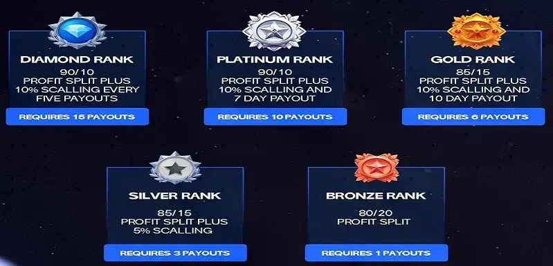 Maven prop firm payout perks and ranking levels