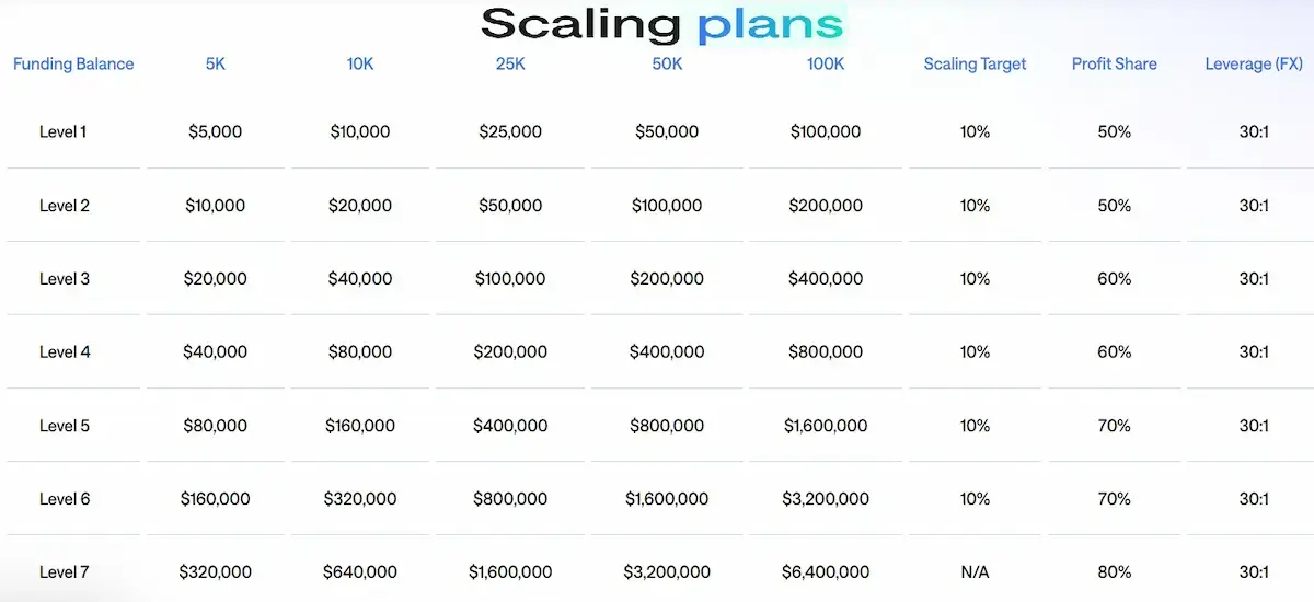 FTUK Scaling plans