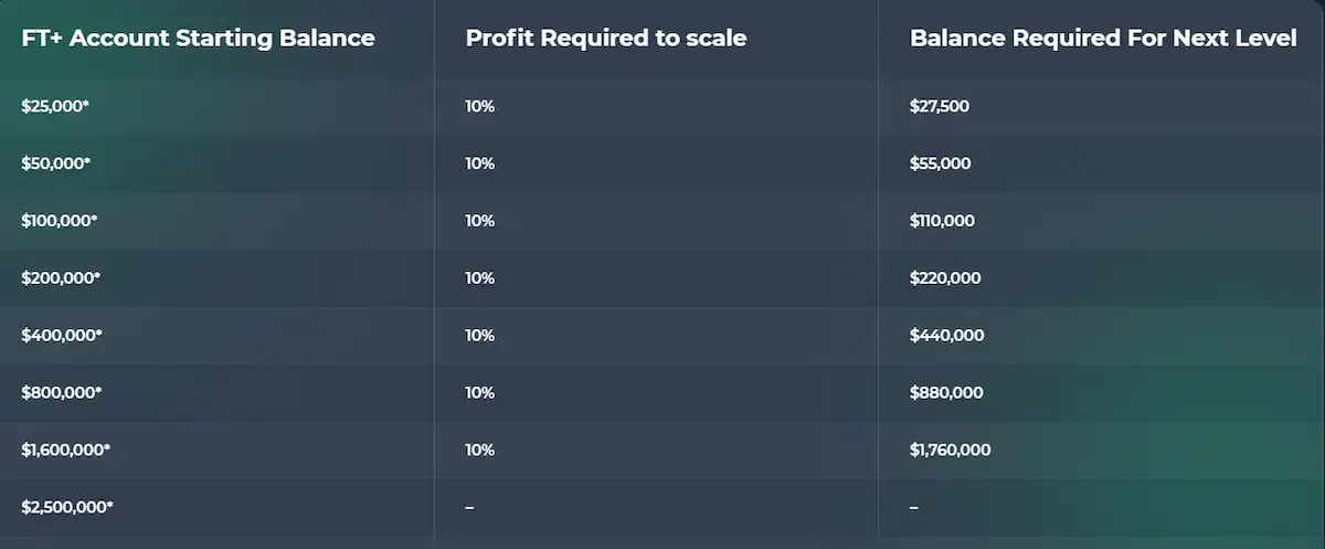 FTP Scaling features